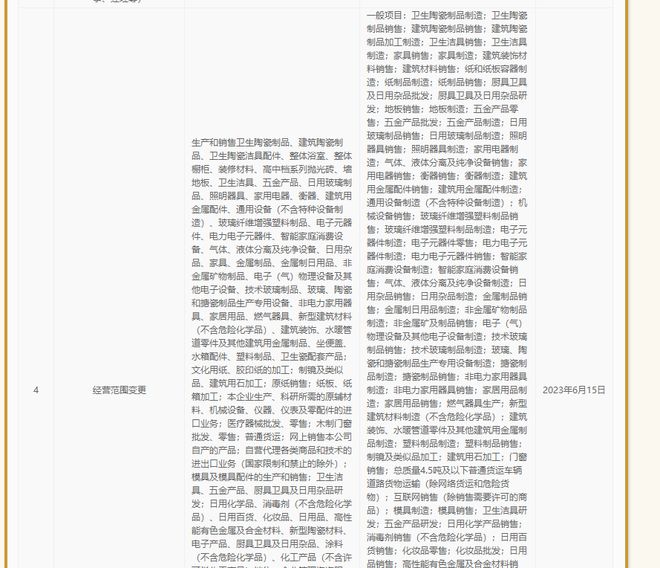 惠達衛(wèi)浴拓寬業(yè)務(wù)領(lǐng)域，新增地板制造及日用雜品銷售
